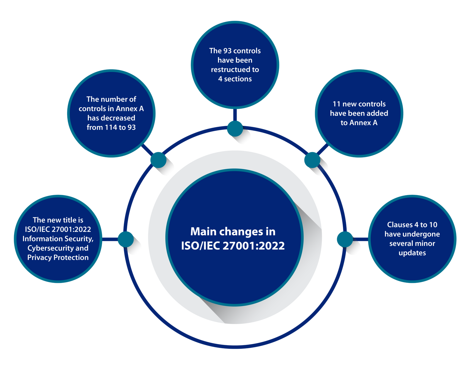 What are changes in ISO/IEC 27001:2022 version? 1 changes in ISO IEC 27001 2022 version scaled